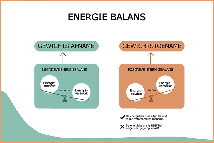 Uitleg van de energiebalans