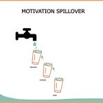 motivation spillover websiteklein