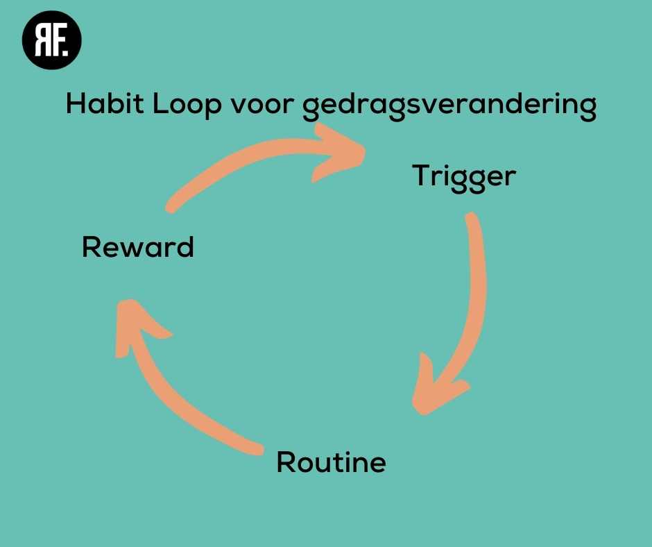 Habit loop voor gewoonte verandering